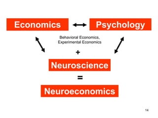 14
Psychology
Economics
Neuroscience
Behavioral Economics,
Experimental Economics
Neuroeconomics
=
+
 