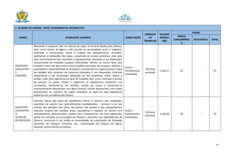 28
1. QUADRO DE CARGOS - NÍVEL FUNDAMENTAL INCOMPLETO
CARGO ATRIBUIÇÃO SUMÁRIA HABILITAÇÃO
JORNADA
DE
TRABALHO
SALÁRIO
MENSAL
(R$)
VAGAS
AMPLA
CONCORRÊNCI
A
DEFICIENTES TOTAL
ASSISTENTE
LEGISLATIVO
II
(COPEIRA)
Manipular e preparar café no interior da copa, no horário fixado pela Câmara,
bem como serviço de água e café quando as necessidades assim o exigirem;
promover a conservação, asseio e limpeza dos equipamentos, utensílios,
vasilhames e instalações das copas, cumprindo as normas sanitárias; zelar pelo
bom funcionamento dos utensílios e equipamentos colocados à sua disposição,
comunicando de imediato qualquer dificuldade, defeito ou outros fatos que
venham a servir de óbice para a boa e perfeita execução dos serviços; verificar a
quantidade e disponibilidade de produtos, controlando em especial prazo e data
de validade dos materiais de consumo colocados à sua disposição; controlar
desperdícios e dar destinação adequada ao lixo produzido; evitar sobras e
perdas; zelar pela segurança do local de trabalho bem como controlar o acesso
de pessoas às copas; limpar e higienizar os bebedouros existentes nos
corredores, mantendo-os em perfeito estado de asseio e mantendo-os
constantemente abastecidos com água mineral; manter abastecidos, com copos
descartáveis, os suportes de copos instalados ao lado de cada bebedouro
existente nos corredores da Câmara.
Ensino
Fundamental
Incompleto
30 horas
semanais
1.264,17 01 - 01
ASSISTENTE
LEGISLATIVO
III
(AUXILIAR
DE SERVIÇOS)
Executar faxina das áreas de expediente interno e externo, das instalações
sanitárias de acordo com procedimentos estabelecidos; remover o pó dos
móveis, das paredes, dos tetos, das portas, das janelas e dos equipamentos;
executar limpeza das escadas, pisos, passadeiras e tapetes, de acordo com
procedimentos determinados; coletar lixo e depositá-los em local adequado;
ajudar na remoção ou arrumação de móveis e utensílios nas dependências da
Câmara; comunicar à sua chefia as necessidades de substituição de lâmpada,
consertos de vidraças, torneiras, etc.; manutenção de limpeza em geral;
executar outras tarefas correlatas.
Ensino
Fundamental
Incompleto
30 horas
semanais
1.100,00 03 - 03
 