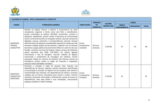 29
1. QUADRO DE CARGOS - NÍVEL FUNDAMENTAL COMPLETO
CARGO ATRIBUIÇÃO SUMÁRIA HABILITAÇÃO
JORNADA
DE
TRABALHO
SALÁRIO
MENSAL (R$)
VAGAS
AMPLA
CONCORRÊNCIA
DEFICIENTES TOTAL
ASSISTENTE
TÉCNICO
LEGISLATIVO
Atender ao público interno e externo e encaminhá-lo ao setor
competente; organizar a forma como será feito o atendimento;
prestar orientações ao público; RECEBER, encaminhar, conduzir e
despachar expedientes; prestar auxílio à Assessoria de Comunicação
Social e Cerimonial durante as recepções solenes; executar serviços de
digitação, arquivo, protocolo e correspondências; executar serviços
administrativos de pequena complexidade operacional, desde que não
envolvam redação própria de documentos; colaborar com os titulares
dos demais cargos públicos de provimento efetivo no exercício de suas
funções, conforme sua área de lotação; realizar serviços de telefonia;
operar aparelhos tipo PABX, FAX-SIMILE, KS; realizar ligações
interurbanas e tipo de discagem; executar trabalho de ligação,
transmissão e recebimento de mensagens por telefone; manter
atualizada relação de números de telefones dos diversos setores da
Presidência; prestar auxílio no órgão de Protocolo e Expedição;
executar outras atividades correlatas.
Ensino
Fundamental
Completo
30 horas
semanais
2.057,08 07 01 08
ASSISTENTE
LEGISLATIVO I
(PORTEIRO)
Controlar a entrada e saída de pessoas e/ou veículos nas
dependências da Câmara, exigindo, quando necessário, identificação
ou autorização e proceder ao registro em livro próprio; estar atento à
movimentação dos visitantes nas dependências da Câmara, tomando
medidas que se fizerem necessárias para manter a ordem; orientar
visitantes, prestando informações e distribuindo crachás de acesso às
dependências; zelar pelo prédio e suas instalações, comunicando
qualquer problema à chefia imediata.
Ensino
Fundamental
Completo
30 horas
semanais
1.452,84 01 - 01
 
