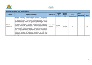 30
2. QUADRO DE CARGOS - NÍVEL MÉDIO COMPLETO
CARGO ATRIBUIÇÃO SUMÁRIA HABILITAÇÃO
JORNADA
DE
TRABALHO
SALÁRIO
MENSAL
(R$)
VAGAS
AMPLA
CONCORRÊNCIA
DEFICIENTES TOTAL
TÉCNICO
LEGISLATIVO
Receber, organizar e controlar materiais, insumos e equipamentos;
manter a organização do almoxarifado, supervisionando as atividades
de acondicionamento e controle de entrada e saída de materiais,
estoque e prazos de validade dos materiais; conferir materiais, quando
do recebimento, bem como notas fiscais; emitir requisições; executar
serviços de computação e digitação; assinar e controlar requisições;
controlar estoque de ferramentaria e termos de responsabilidades;
controlar arquivo; controlar estoque máximo e mínimo, fazendo
periodicamente inventário; planejar o consumo emitindo relatórios
para suas aquisições prévias; desempenhar atividades de reprografia;
executar atividades de arquivo de documentos; auxiliar no processo
licitatório, realizando as atividades pertinentes que lhe forem
delegadas; realizar as demais atividades correlatas inerentes ao órgão
de lotação.
Ensino Médio
Completo
30 horas
semanais
2.912,60 03 - 03
 