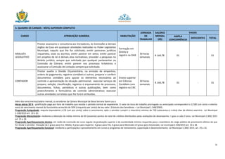 31
3. QUADRO DE CARGOS - NÍVEL SUPERIOR COMPLETO
CARGO ATRIBUIÇÃO SUMÁRIA HABILITAÇÃO
JORNADA
DE
TRABALHO
SALÁRIO
MENSAL
(R$)
VAGAS
AMPLA
CONCORRÊNCIA
DEFICIENTES TOTAL
ANALISTA
LEGISLATIVO
Prestar assessoria e consultoria aos Vereadores, às Comissões e demais
órgãos da Casa em quaisquer atividades realizadas no Poder Legislativo
Municipal, naquilo que lhe for solicitado; emitir pareceres jurídicos
requeridos, orais ou escritos; emitir parecer em vetos; emitir parecer
em projetos de lei e demais atos normativos; proceder a pesquisas no
âmbito jurídico, sempre que solicitado por qualquer parlamentar ou
Comissão da Câmara; emitir parecer nos processos licitatórios e
assessorar a Comissão de Licitação sempre que solicitado.
Formação em
Direito e
registro na OAB
30 horas
semanais
4.164,78 01 - 01
CONTADOR
Prestar auxílio à Divisão Orçamentária, na emissão de empenhos,
ordens de pagamento, registros contábeis e outros; preparar e conferir
documentos contábeis para apurar os elementos necessários ao
controle e apresentação da situação patrimonial; executar serviços de
preparo, seleção, classificação, registros e arquivamento de processos,
documentos, fichas, periódicos e outras publicações, bem como
preenchimento e formulários de controle administrativo; executar
outras atividades correlatas que lhe forem atribuídas.
Ensino superior
em Ciências
Contábeis com
registro no CRC
30 horas
semanais
4.164,78 01 - 01
Além dos vencimentos/salário mensal, os servidores da Câmara Municipal de Nova Serrana fazem jus a:
Horas extras 50 % - gratificação paga por hora de trabalho que exceda o período normal de expediente. O valor da hora de trabalho prorrogado ou antecipado corresponderá a 1/180 (um cento e oitenta
avos) do vencimento mensal do funcionário acrescido de 50% (cinquenta por cento) de seu valor. (Estatuto dos Servidores – Lei Municipal 1.548/2000).
Progressão Antiguidade: reajuste equivalente a 1% (um por cento) sobre o vencimento, após o servidor cumprir o interstício mínimo de 730 (setecentos e trinta) dias de efetivo exercício. Lei Municipal
2.300/2015 art. 19 e 20.
Progressão Merecimento: mediante a obtenção da média mínima de 60 (sessenta) pontos do total de créditos distribuídos pelas avaliações de desempenho. 1 grau a cada 2 anos. Lei Municipal 2.300/ 2015
art. 21 a 24.
Progressão Aperfeiçoamento técnico: em razão de conclusão de curso regular de graduação superior à da escolaridade mínima requerida para a investidura do cargo público de provimento efetivo de que
for titular o servidor. Elevação de 2 graus para Ens. Médio, 4 graus para Superior, 4 graus para Pós, 6 graus para Mestrado e 6 graus para Doutorado. Lei municipal 2.300/2015 art. 33 a 38
Progressão Aperfeiçoamento funcional: mediante a participação e aproveitamento em cursos e programas de treinamento, capacitação e desenvolvimento. Lei Municipal 2.300/ 2015. art. 25 a 32.
 
