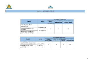 32
CARGO NÍVEL
QUESTÕES/CONTEÚDOS
LÍNGUA
PORTUGUÊS
MATEMÁTICA CONHEC. GERAIS
AGENTE LEGISLATIVO
(MOTORISTA)
FUNDAMENTAL
INCOMPLETO
10 10 10
ASSISTENTE LEGISLATIVO II
(COPEIRO)
ASSISTENTE LEGISLATIVO III
(AUXILIAR DE SERVIÇOS)
CARGO NÍVEL
QUESTÕES/CONTEÚDOS
LÍNGUA
PORTUGUÊS
MATEMÁTICA
CONHEC.
GERAIS INFORMÁTICA
ASSISTENTE TÉC. LEGISLATIVO
FUNDAMENTAL
COMPLETO
10 05 10 05
ASSISTENTE LEGISLATIVO I
(PORTEIRO)
ANEXO II – QUADRO DAS PROVAS
 