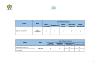 33
CARGO NÍVEL
QUESTÕES/CONTEÚDOS
LÍNGUA
PORTUGUÊS
INFORMÁTICA
CONHEC.
GERAIS
LEGISLAÇÃO
MUNICIPAL
CONHEC.
ESPECÍFICOS
TÉCNICO LEGISLATIVO
MÉDIO
COMPLETO
10 5 5 5 15
CARGO NÍVEL
QUESTÕES/CONTEÚDOS
LÍNGUA
PORTUGUÊS
LEGISLAÇÃO
MUNICIPAL
CONHECIMENTO
ESPECÍFICOS
DISSERTATIVAS
ANALISTA LEGISLATIVO
SUPERIOR 20 10
20 1
CONTADOR 20 1
 