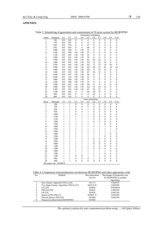 Int J Elec & Comp Eng ISSN: 2088-8708 
The optimal solution for unit commitment problem using … (Ali Iqbal Abbas)
129
APPENDIX
Table 3. Scheduling of generation and commitment of 10 units system by BGWOPSO
Generation scheduling
Hour Demand U1 U2 U3 U4 U5 U6 U7 U8 U9 U10
1 700 455 245 0 0 0 0 0 0 0 0
2 750 455 295 0 0 0 0 0 0 0 0
3 850 455 370 0 0 25 0 0 0 0 0
4 950 455 455 0 0 40 0 0 0 0 0
5 1000 455 390 0 130 25 0 0 0 0 0
6 1100 455 360 130 130 25 0 0 0 0 0
7 1150 455 410 130 130 25 0 0 0 0 0
8 1200 455 455 130 130 30 0 0 0 0 0
9 1300 455 455 130 130 85 20 25 0 0 0
10 1400 455 455 130 130 162 33 25 10 0 0
11 1450 455 455 130 130 162 73 25 10 10 0
12 1500 455 455 130 130 162 80 25 43 10 10
13 1400 455 455 130 130 162 33 25 10 0 0
14 1300 455 455 130 130 85 20 25 0 0 0
15 1200 455 455 130 130 30 0 0 0 0 0
16 1050 455 310 130 130 25 0 0 0 0 0
17 1000 455 260 130 130 25 0 0 0 0 0
18 1100 455 360 130 130 25 0 0 0 0 0
19 1200 455 455 130 130 30 0 0 0 0 0
20 1400 455 455 130 130 162 33 25 10 0 0
21 1300 455 455 130 130 85 20 25 0 0 0
22 1100 455 455 0 0 145 20 25 0 0 0
23 900 455 425 0 0 0 20 0 0 0 0
24 800 455 345 0 0 0 0 0 0 0 0
Units scheduling
Hour Demand U1 U2 U3 U4 U5 U6 U7 U8 U9 U10
1 700 1 1 0 0 0 0 0 0 0 0
2 750 1 1 0 0 0 0 0 0 0 0
3 850 1 1 0 0 1 0 0 0 0 0
4 950 1 1 0 0 1 0 0 0 0 0
5 1000 1 1 0 1 1 0 0 0 0 0
6 1100 1 1 1 1 1 0 0 0 0 0
7 1150 1 1 1 1 1 0 0 0 0 0
8 1200 1 1 1 1 1 0 0 0 0 0
9 1300 1 1 1 1 1 1 1 0 0 0
10 1400 1 1 1 1 1 1 1 1 0 0
11 1450 1 1 1 1 1 1 1 1 1 0
12 1500 1 1 1 1 1 1 1 1 1 1
13 1400 1 1 1 1 1 1 1 1 0 0
14 1300 1 1 1 1 1 1 1 0 0 0
15 1200 1 1 1 1 1 0 0 0 0 0
16 1050 1 1 1 1 1 0 0 0 0 0
17 1000 1 1 1 1 1 0 0 0 0 0
18 1100 1 1 1 1 1 0 0 0 0 0
19 1200 1 1 1 1 1 0 0 0 0 0
20 1400 1 1 1 1 1 1 1 1 0 0
21 1300 1 1 1 1 1 1 1 0 0 0
22 1100 1 1 0 0 1 1 1 0 0 0
23 900 1 1 0 0 0 1 0 0 0 0
24 800 1 1 0 0 0 0 0 0 0 0
The total cost= 563940 $
Table 4. Comparison total production cost between BGWOPSO and other approaches with
No. Method Best generation
cost ($)
Percentage of production cost
for BGWOPSO to another
algorithms
1 New Genetic Approach (NGA) [26] 591715 0.046939
2 Two Stage Genetic Algorithm (TSGA) [27] 568314.56 0.007694
3 GA [28] 565866 0.0034036
4 PSO-LR [29] 565835 0.003349
5 LR [28] 565828 0.003336
6 Improved DA-PSO [1] 565807.31 0.003299
7 Discrete Binary PSO [30] 565804 0.003294
8 Proposed method hybrid BGWOPSO 563940 -
 