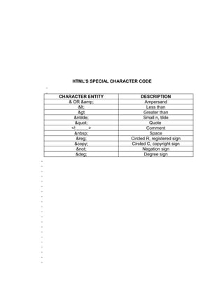 HTML’S SPECIAL CHARACTER CODE


CHARACTER ENTITY              DESCRIPTION
   & OR &amp;                   Ampersand
       <                      Less than
       &gt                     Greater than
     &ntilde;                  Small n, tilde
      "                      Quote
    <!………>                       Comment
     &nbsp;                       Space
      &reg;              Circled R, registered sign
     &copy;              Circled C, copyright sign
      &not;                    Negation sign
      &deg;                     Degree sign
 
