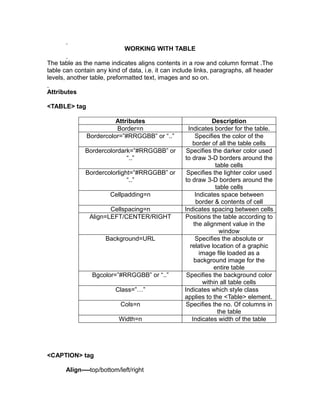 WORKING WITH TABLE

The table as the name indicates aligns contents in a row and column format .The
table can contain any kind of data, i.e. it can include links, paragraphs, all header
levels, another table, preformatted text, images and so on.

Attributes

<TABLE> tag

                        Attributes                              Description
                        Border=n                     Indicates border for the table.
              Bordercolor=”#RRGGBB” or “..”              Specifies the color of the
                                                       border of all the table cells
              Bordercolordark=”#RRGGBB” or          Specifies the darker color used
                            “..”                   to draw 3-D borders around the
                                                                 table cells
              Bordercolorlight=”#RRGGBB” or         Specifies the lighter color used
                             “..”                  to draw 3-D borders around the
                                                                 table cells
                        Cellpadding=n                    Indicates space between
                                                         border & contents of cell
                       Cellspacing=n               Indicates spacing between cells
                Align=LEFT/CENTER/RIGHT            Positions the table according to
                                                        the alignment value in the
                                                                   window
                      Background=URL                     Specifies the absolute or
                                                      relative location of a graphic
                                                           image file loaded as a
                                                        background image for the
                                                                entire table
                 Bgcolor=”#RRGGBB” or “..”          Specifies the background color
                                                            within all table cells
                          Class=”…”                Indicates which style class
                                                   applies to the <Table> element.
                            Cols=n                  Specifies the no. Of columns in
                                                                  the table
                           Width=n                     Indicates width of the table




<CAPTION> tag

       Align----top/bottom/left/right
 