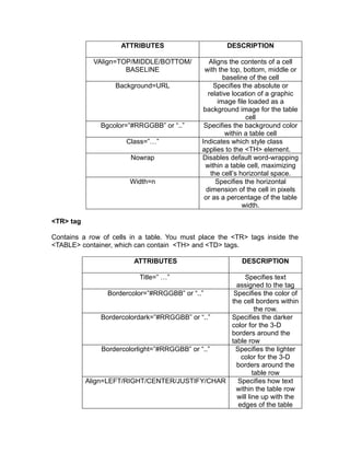 ATTRIBUTES                      DESCRIPTION

             VAlign=TOP/MIDDLE/BOTTOM/          Aligns the contents of a cell
                      BASELINE                with the top, bottom, middle or
                                                      baseline of the cell
                   Background=URL                 Specifies the absolute or
                                                relative location of a graphic
                                                   image file loaded as a
                                              background image for the table
                                                              cell
               Bgcolor=”#RRGGBB” or “..”      Specifies the background color
                                                       within a table cell
                       Class=”…”             Indicates which style class
                                             applies to the <TH> element.
                        Nowrap               Disables default word-wrapping
                                               within a table cell, maximizing
                                                 the cell’s horizontal space.
                        Width=n                    Specifies the horizontal
                                               dimension of the cell in pixels
                                              or as a percentage of the table
                                                             width.

<TR> tag

Contains a row of cells in a table. You must place the <TR> tags inside the
<TABLE> container, which can contain <TH> and <TD> tags.

                         ATTRIBUTES                       DESCRIPTION

                           Title=” …”                   Specifies text
                                                     assigned to the tag
                  Bordercolor=”#RRGGBB” or “..”     Specifies the color of
                                                   the cell borders within
                                                             the row.
                Bordercolordark=”#RRGGBB” or “..”  Specifies the darker
                                                   color for the 3-D
                                                   borders around the
                                                   table row
                Bordercolorlight=”#RRGGBB” or “..”  Specifies the lighter
                                                      color for the 3-D
                                                     borders around the
                                                            table row
           Align=LEFT/RIGHT/CENTER/JUSTIFY/CHAR      Specifies how text
                                                     within the table row
                                                     will line up with the
                                                     edges of the table
 