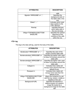 ATTRIBUTES                            DESCRIPTION

                                                                       cells
                   Bgcolor=”#RRGGBB” or “..”                       Specifies the
                                                              background color of
                                                              the table cells in the
                                                                       row.
                            Class=”…”                        Indicates which style
                                                             class applies to the
                                                             <TR> element.
                              Nowrap                           Indicates that text
                                                               within table cells in
                                                                the row not wrap.
                 VAlign=TOP/MIDDLE/BOTTOM/                    Specifies the vertical
                          BASELINE                               alignment of the
                                                              contents of the cells
                                                                  within the row.

<TD> tag

     This tag is the data cell tag, used for the body of the table.

                         ATTRIBUTES                        DESCRIPTION

            Bordercolor=”#RRGGBB” or “..”             Specifies the color of the
                                                     border of all the table cells
            Bordercolordark=”#RRGGBB” or          Specifies the darker color used
                          “..”                    to draw 3-D borders around the
                                                               table cells
            Bordercolorlight=”#RRGGBB” or          Specifies the lighter color used
                           “..”                   to draw 3-D borders around the
                                                               table cells
                       Colspan=n                      Indicates that a table cell
                                                   occupy more columns than the
                                                            default of one.
                       Rowspan=n                      Indicates that a table cell
                                                     occupy more rows than the
                                                            default of one.
            VAlign=TOP/MIDDLE/BOTTOM/               Aligns the contents of a cell
                     BASELINE                      with the top, bottom, middle or
                                                          baseline of the cell
                    Background=URL                    Specifies the absolute or
                                                    relative location of a graphic
                                                        image file loaded as a
                                                  background image for the table
                                                                  cell
 