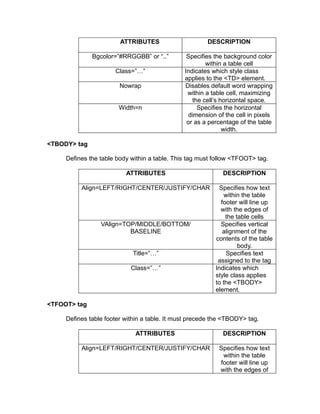 ATTRIBUTES                     DESCRIPTION

              Bgcolor=”#RRGGBB” or “..”         Specifies the background color
                                                       within a table cell
                      Class=”…”                Indicates which style class
                                               applies to the <TD> element.
                        Nowrap                 Disables default word wrapping
                                                within a table cell, maximizing
                                                  the cell’s horizontal space.
                       Width=n                      Specifies the horizontal
                                                 dimension of the cell in pixels
                                                or as a percentage of the table
                                                              width.

<TBODY> tag

     Defines the table body within a table. This tag must follow <TFOOT> tag.

                          ATTRIBUTES                         DESCRIPTION

          Align=LEFT/RIGHT/CENTER/JUSTIFY/CHAR              Specifies how text
                                                              within the table
                                                            footer will line up
                                                            with the edges of
                                                              the table cells
                 VAlign=TOP/MIDDLE/BOTTOM/                  Specifies vertical
                          BASELINE                           alignment of the
                                                          contents of the table
                                                                   body.
                            Title=”…”                         Specifies text
                                                           assigned to the tag
                            Class=”…”                     Indicates which
                                                          style class applies
                                                          to the <TBODY>
                                                          element.

<TFOOT> tag

     Defines table footer within a table. It must precede the <TBODY> tag.

                             ATTRIBUTES                      DESCRIPTION

          Align=LEFT/RIGHT/CENTER/JUSTIFY/CHAR             Specifies how text
                                                            within the table
                                                           footer will line up
                                                           with the edges of
 