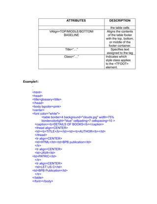 ATTRIBUTES                     DESCRIPTION

                                                               the table cells
                 VAlign=TOP/MIDDLE/BOTTOM/                  Aligns the contents
                          BASELINE                           of the table footer
                                                           with the top, bottom,
                                                              or middle of the
                                                              footer container.
                             Title=”…”                          Specifies text
                                                            assigned to the tag
                            Class=”…”                      Indicates which
                                                           style class applies
                                                           to the <TFOOT>
                                                           element.



Example1:


     <html>
     <head>
     <title>glossary</title>
     </head>
     <body bgcolor=pink>
     <center>
     <font color="white">
             <table border=4 background="clouds.jpg" width=75%
             bordercolorlight="blue" cellpading=7 cellspacing=10 >
       <caption><b>DETAILS OF BOOKS</b></caption>
       <thead align=CENTER>
       <td><b>TITLE</b></td><td><b>AUTHOR</b></td>
       </thead>
       <tr align=CENTER>
       <td>HTML</td><td>BPB publication</td>
       </tr>
       <tr align=CENTER>
       <td>JAVA</td>
     <td>PATRIC</td>
       </tr>
       <tr align=CENTER>
       <td>LET US C</td>
     <td>BPB Publication</td>
       </tr>
     </table>
     </font></body>
 