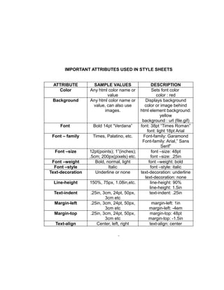 IMPORTANT ATTRIBUTES USED IN STYLE SHEETS


 ATTRIBUTE         SAMPLE VALUES                     DESCRIPTION
   Color          Any html color name or             Sets font color
                          value                         color : red
 Background       Any html color name or        Displays background
                   value, can also use          color or image behind
                         images.              html element background:
                                                          yellow
                                               background : url (file.gif)
     Font          Bold 14pt “Verdana”        font: 38pt “Times Roman”
                                                 font: light 18pt Arial
 Font – family     Times, Palatino, etc.       Font-family: Garamond
                                               Font-family: Arial,” Sans
                                                          Serif”
  Font –size      12pt(points); 1”(inches);          font –size: 48pt
                  .5cm; 200px(pixels) etc.          font –size: .25in
 Font –weight        Bold, normal, light          font –weight: bold
  Font –style               Italic                  font –style: italic
Text-decoration      Underline or none        text-decoration: underline
                                                text-decoration: none
  Line-height     150%, 75px, 1.08in,etc.          line-height: 90%
                                                   line-height: 1.5in
  Text-indent     .25in, 3cm, 24pt, 50px,          text-indent: .25in
                          3cm etc
  Margin-left     .25in, 3cm, 24pt, 50px,          margin-left: 1in
                          3cm etc                 margin-left: -4em
  Margin-top      .25in, 3cm, 24pt, 50px,         margin-top: 48pt
                          3cm etc                 margin-top: -1.5in
  Text-align         Center, left, right          text-align: center
 