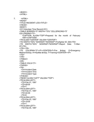 </BODY>
     </HTML>

7.     <HTML>
     <HEAD>
     <TITLE>INCIDENT LOG</TITLE>
     </HEAD>
     <BODY>
     <H1>Volunteer Time Record</H1>
     <TABLE BORDER="0" WIDTH="75%" CELLSPACING="0"
     CELLPADING="0">
        <CAPTION ALIGN="TOP">Prepared for the month of February
        1997</CAPTION>
     <TR ALIGN="CENTER" VALIGN="CENTER">
     <TD WIDTH="50%" NOWRAP="NOWRAP">Firefighter ID: 294</TD>
     <TD WIDTH="50%" NOWRAP="NOWRAP">Report Date: 11-Mar-
     97</TD>
     </TR><TR>
     <TD    COLSPAN="2"><P><CENTER>F=Fire        &nbsp;  E=Emergency
     Medical &nbsp; H=HazMat &nbsp; T=Training</CENTER></P>
     </TD>
     </TR>
     </TABLE>
     <HR>
     <TABLE COLS="3">
     <THEAD>
     <TR>
       <TH>Incident Date
       <TH>Incident Time
       <TH>Incident Type
     </THEAD>
     <TBODY ALIGN="LEFT" VALIGN="TOP">
     <TR ALIGN=LEFT>
       <TD>Feb 01, 1997
       <TD>09:00
       <TD>T
     <TR ALIGN=LEFT>
       <TD>Feb 01, 1997
       <TD>22:00
       <TD>E
     <TR ALIGN=LEFT>
       <TD>Feb 03, 1997
       <TD>19:00
       <TD>T
     <TR ALIGN=LEFT>
       <TD>Feb 05, 1997
 