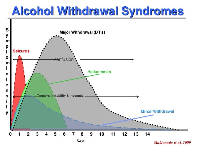Alcohol Withdrawal Timeline Chart