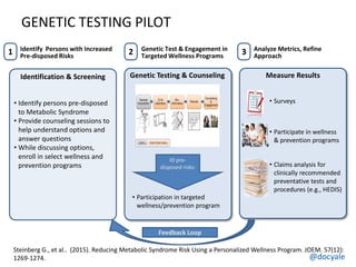 @docyale
1 2 3Identify Persons with Increased
Pre-disposed Risks
Genetic Test & Engagement in
Targeted Wellness Programs
Analyze Metrics, Refine
Approach
Feedback Loop
Identification & Screening
• Identify persons pre-disposed
to Metabolic Syndrome
• Provide counseling sessions to
help understand options and
answer questions
• While discussing options,
enroll in select wellness and
prevention programs
Measure ResultsGenetic Testing & Counseling
• Participation in targeted
wellness/prevention program
ID pre-
disposed risks:
• Surveys
• Participate in wellness
& prevention programs
• Claims analysis for
clinically recommended
preventative tests and
procedures (e.g., HEDIS)
GENETIC TESTING PILOT
Steinberg G., et al.. (2015). Reducing Metabolic Syndrome Risk Using a Personalized Wellness Program. JOEM. 57(12):
1269-1274.
 