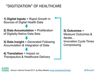 @docyale
“DIGITIZATION” OF HEALTHCARE
1) Digital Inputs = Rapid Growth in
Sources of Digital Health Data
2) Data Accumulation = Proliferation
of Digitally-Native Data Sets
3) Data Insight = Generated Following
Accumulation & Integration of Data
4) Translation = Impact on
Therapeutics & Healthcare Delivery
5) Outcomes =
Measure Outcomes &
Iterate…
Innovation Cycle Times
Compressing
Source: Internet Trends 2017, by Mary Meeker, kpcb.com/InternetTrends
 