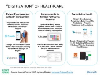 @docyale
Source: PBS, Propeller Health, TechCrunch, Livongo, Ayasdi, Flatiron, Xconomy, Kinsa, Omada
Patient Empowerment
& Health Management
Propeller Health + Bluetooth
Inhaler Sensor = Improved
Medication Adherence +
Insights
Livongo + Connected Glucose
Meter = Personalized Coaching
+ $100/Month Savings for
Payers
Improvements to
Clinical Pathways /
Protocol
Ayasdi AI + Mercy Health
System Patient Data = Clinical
Anomaly Detection + Improved
Clinical Pathway Development
Flatiron + Foundation Med (FMI)
= 20,000 Liked Cancer Patients
Records + Personalized
Medicine
Preventative Health
Kinsa + Crowdsourced
Temperature Data = Local Flu
Predictions + Proactive
Treatments for Populations
Omada + Preventative Program
= 4-5% Body Weight Reduction
+ Reduced Risk for Stroke and
Heart Disease
“DIGITIZATION” OF HEALTHCARE
Source: Internet Trends 2017, by Mary Meeker, kpcb.com/InternetTrends
 