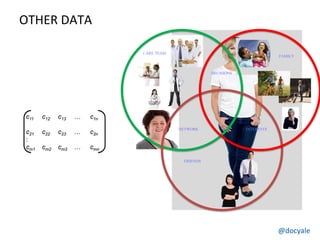 @docyale
FAMILY
CARE TEAM
FRIENDS
NETWORK INTERESTS
DECISIONS
c11 c12 c13 … c1n
c21 c22 c23 … c2n
:
cm1 cm2 cm3 … cmn
OTHER DATA
 