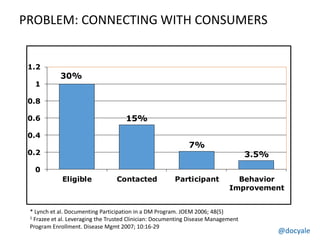@docyale
* Lynch et al. Documenting Participation in a DM Program. JOEM 2006; 48(5)
1 Frazee et al. Leveraging the Trusted Clinician: Documenting Disease Management
Program Enrollment. Disease Mgmt 2007; 10:16-29
PROBLEM: CONNECTING WITH CONSUMERS
30%
15%
7%
3.5%
0
0.2
0.4
0.6
0.8
1
1.2
Eligible Contacted Participant Behavior
Improvement
 
