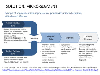Prepare
Data
Segment
Develop
Personas
- Gather demographics, health
history, risk assessments, health
attitudes, interaction data,
clinical analytics
- Organize and aggregate at the
Member, Activity and Condition
level
- Gather generally available, non-
specific information about
household behaviors and lifestyles
Gather Internal
Data
Gather External
Data
Combine
- Determine health
attitudes, behaviors
and lifestyles
- Put demographics
and behaviors in
context
- Convert all data into
numeric form for
statistical analysis
- Apply cluster
analysis algorithms
(e.g. K-Means, CART)
to determine
segments
- Analyze all Segment
characteristics
- Develop representative
example Persona Profiles
for each Segment
- Optimize products/
services for each
Segment
Example of population micro-segmentation: groups with uniform behaviors,
attitudes and lifestyles
SOLUTION: MICRO-SEGMENT
Source: Wiese K., 2014, Member Experience and Communications Segmentation Pilot, North Carolina State Health Plan
https://shp.nctreasurer.com/Board%20of%20Trustees%20Meeting%20Documents/BOT_4a_Segment_Pilot-8-1-2014.pdf
 