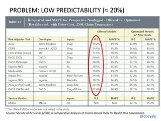 @docyale
PROBLEM: LOW PREDICTABILITY (≈ 20%)
Source: Society of Actuaries (2007) A Comparative Analysis of Claims-Based Tools for Health Risk Assessment.
 