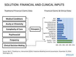 @docyale
Traditional Financial Claims Data
Medical Conditions
Frequency
Psychosocial
Acuity or Chronicity
Complexity of Care Groupers
Clinical Decision Making
Financial Claims & Clinical Data
20% 25% 30% 35% 40% 45%
ACG
CDPS
Clinical Risk Group
DxCG (Verisk)
DxCG (Verisk)
Ingenix (Optum)
Medicaid Rx
Impact Pro
Ingenix ERG (Optum)
ACG Dx+Rx
DxCG UW Model
MEDai
Clin/Fin - Train
Clin/Fin - Test
SOLUTION: FINANCIAL AND CLINICAL INPUTS
Source: Wei H. “Prediction vs. Intervention (2014). Predictive Modeling Summit presentation. November 13, 2014,
Washington, DC.
 