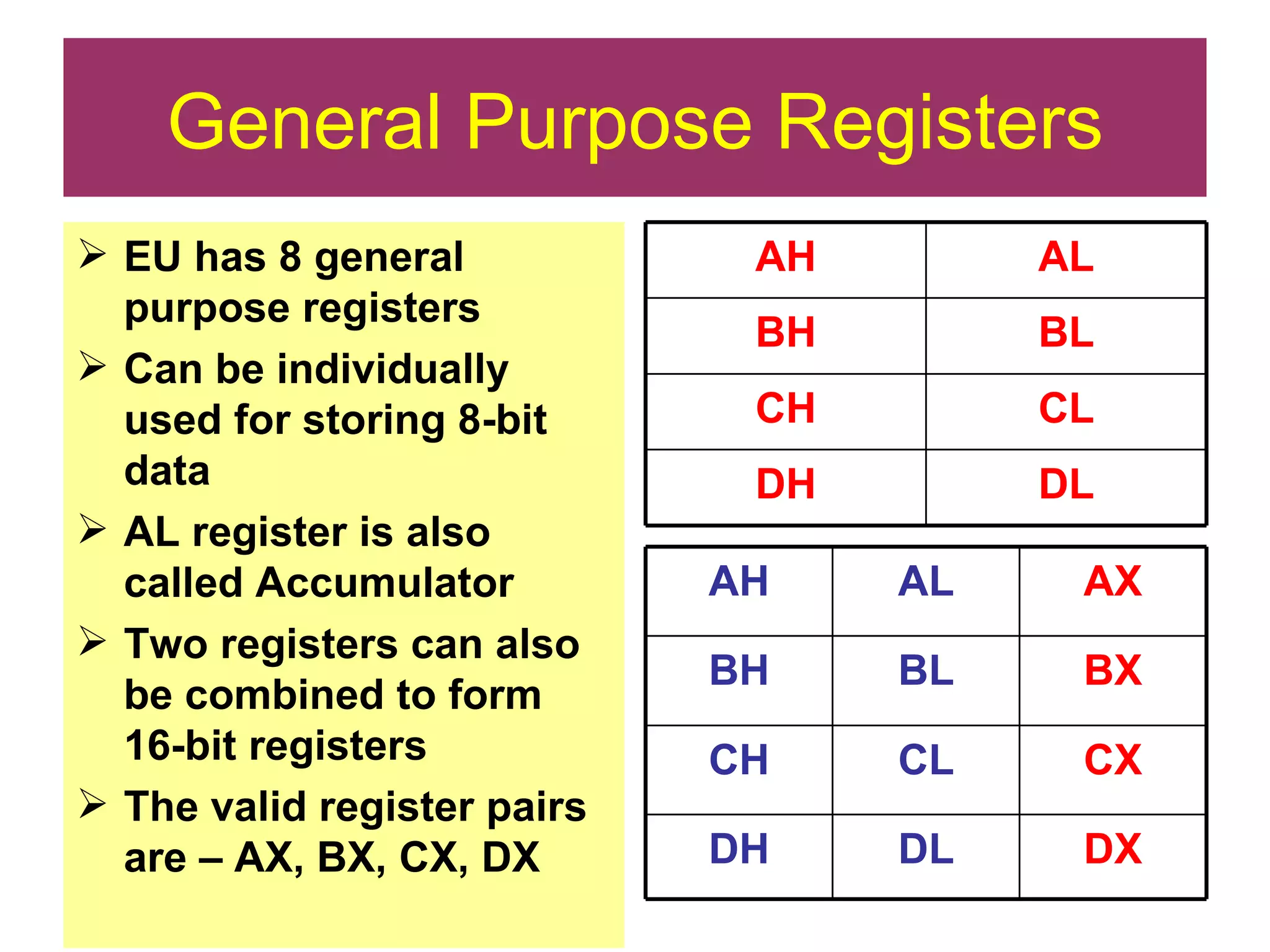 General Purpose Registers EU has 8 general purpose registers Can be individually used for storing 8-bit data AL register is also called Accumulator Two registers can also be combined to form 16-bit registers The valid register pairs are – AX, BX, CX, DX DL DH CL CH BL BH AL AH DL CL BL AL DX DH CX CH BX BH AX AH 