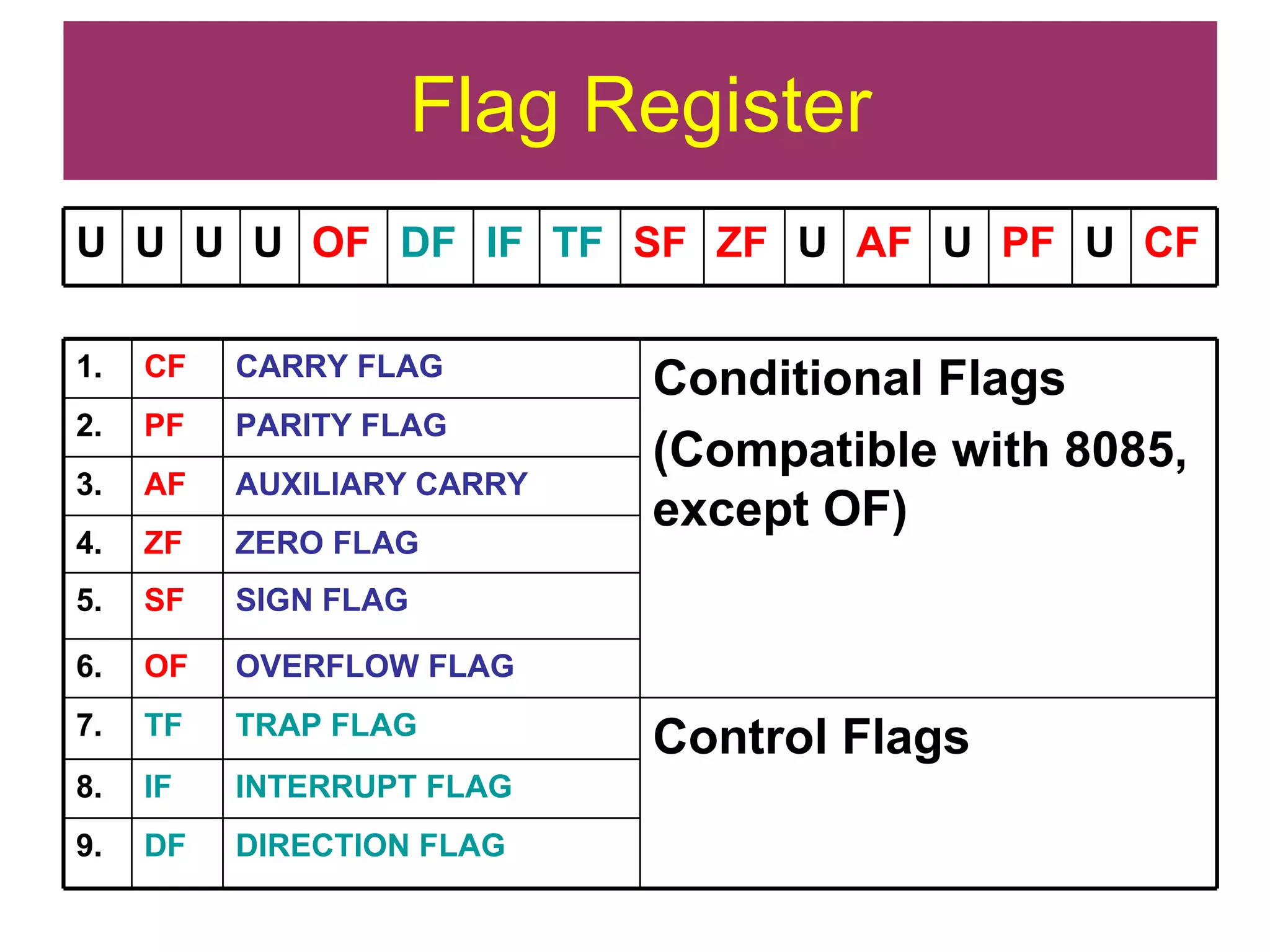 Flag Register CF U PF U AF U ZF SF TF IF DF OF U U U U DIRECTION FLAG DF 9. INTERRUPT FLAG IF 8. Control Flags TRAP FLAG TF 7. OVERFLOW FLAG OF 6. SIGN FLAG SF 5. ZERO FLAG ZF 4. AUXILIARY CARRY AF 3. PARITY FLAG PF 2. Conditional Flags (Compatible with 8085, except OF) CARRY FLAG CF 1. 