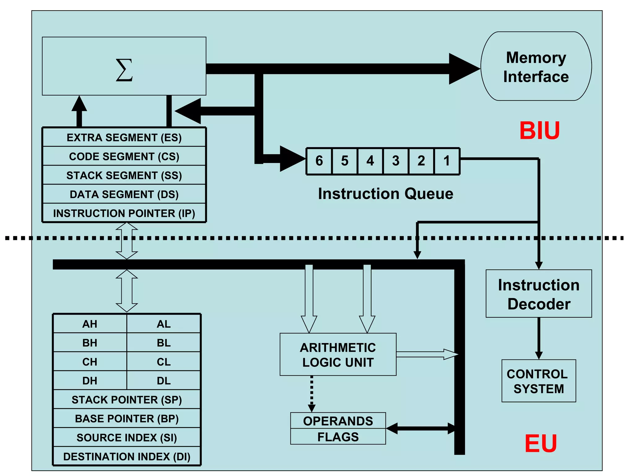 CONTROL  SYSTEM ARITHMETIC LOGIC UNIT FLAGS Instruction Queue OPERANDS ∑ Memory Interface EU BIU Instruction Decoder DESTINATION INDEX (DI) SOURCE INDEX (SI) BASE POINTER (BP) STACK POINTER (SP) DL DH CL CH BL BH AL AH EXTRA SEGMENT (ES) INSTRUCTION POINTER (IP) DATA SEGMENT (DS) STACK SEGMENT (SS) CODE SEGMENT (CS) 6 5 4 3 2 1 