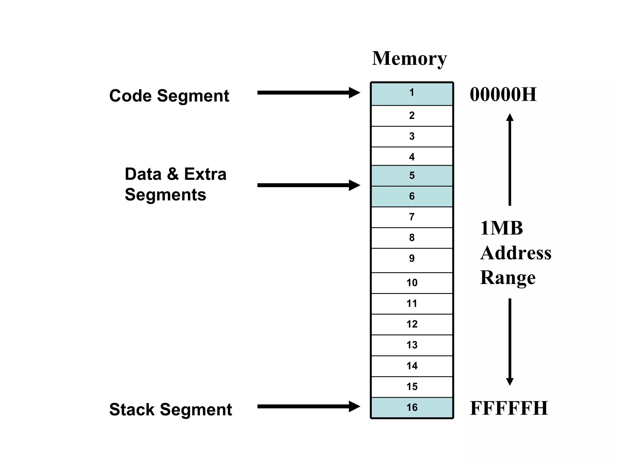 Memory 00000H FFFFFH 1MB Address Range Code Segment Stack Segment Data & Extra Segments 16 15 14 13 12 11 10 9 8 7 6 5 4 3 2 1 