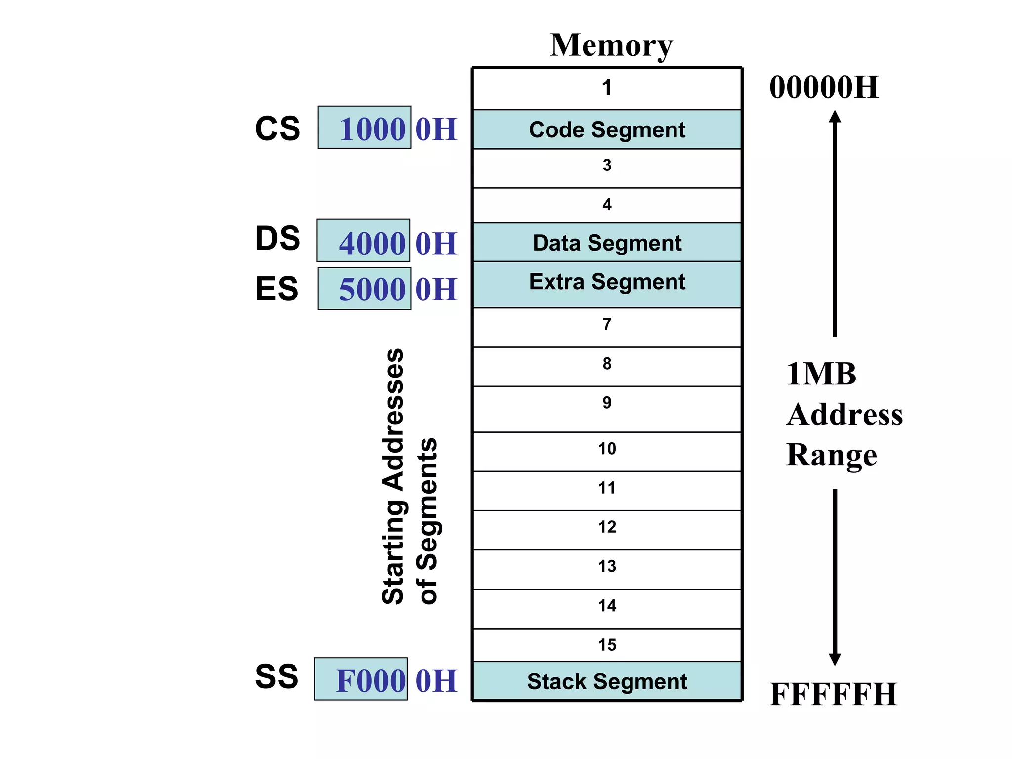 Memory 00000H FFFFFH 1MB Address Range Starting Addresses of Segments 1000 0H 4000 0H 5000 0H F000 0H CS DS ES SS Stack Segment 15 14 13 12 11 10 9 8 7 Extra Segment Data Segment 4 3 Code Segment 1 