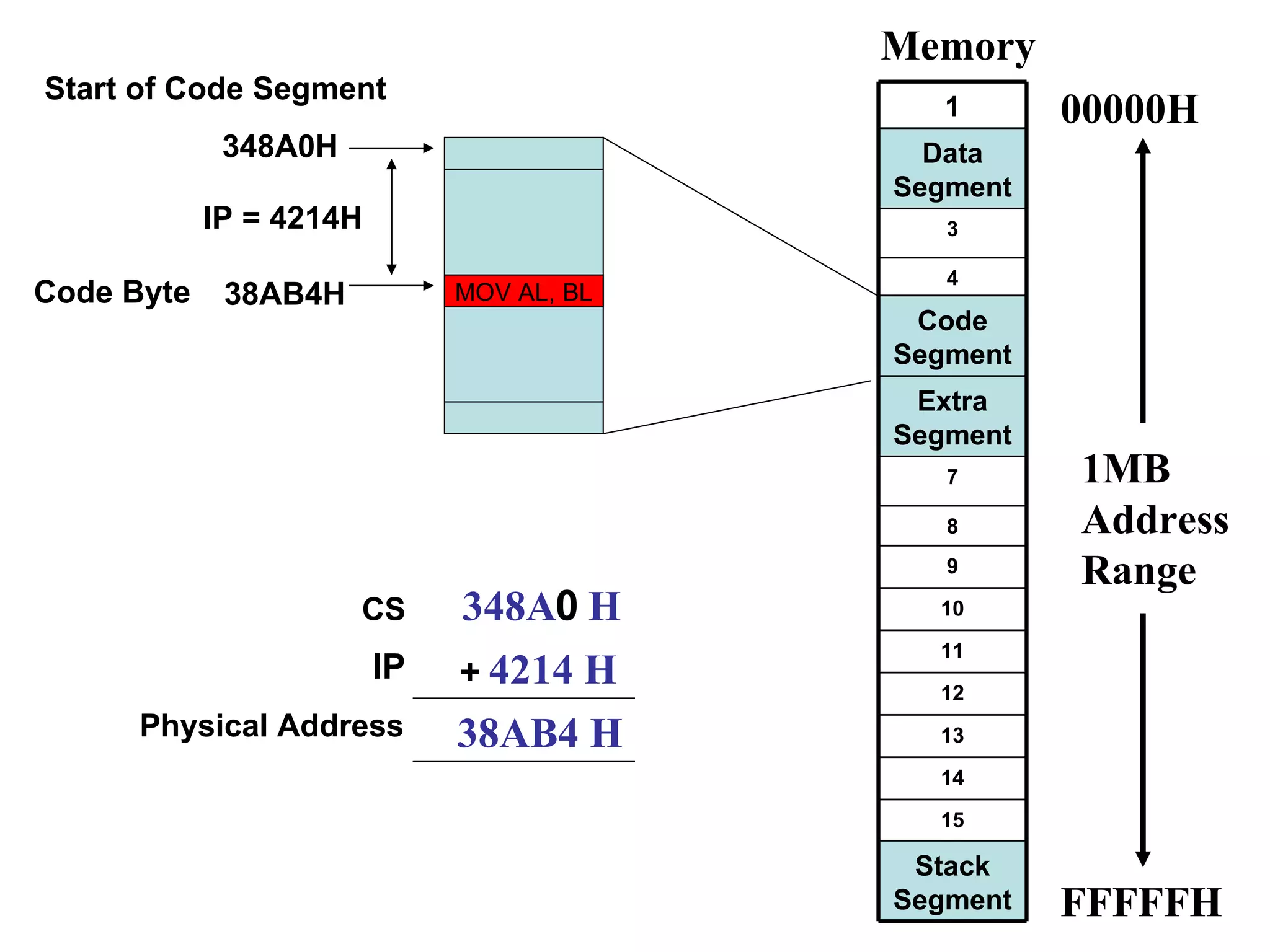 Memory 00000H FFFFFH 1MB Address Range 348A  H 4214 H 38AB4 H CS IP Physical Address Start of Code Segment 348A0H Code Byte MOV AL, BL 38AB4H IP = 4214H + 0 Stack Segment 15 14 13 12 11 10 9 8 7 Extra Segment Code Segment 4 3 Data Segment 1 