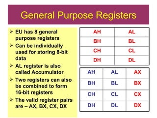 General Purpose Registers EU has 8 general purpose registers Can be individually used for storing 8-bit data AL register is also called Accumulator Two registers can also be combined to form 16-bit registers The valid register pairs are – AX, BX, CX, DX DL DH CL CH BL BH AL AH DL CL BL AL DX DH CX CH BX BH AX AH 