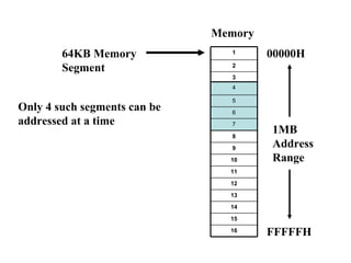 Memory 00000H FFFFFH 1MB Address Range 64KB Memory Segment Only 4 such segments can be addressed at a time 16 15 14 13 12 11 10 9 8 7 6 5 4 3 2 1 7 6 5 4 