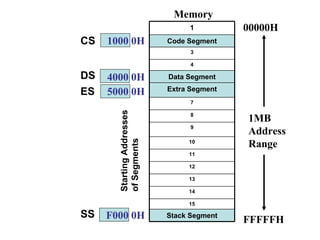 Memory 00000H FFFFFH 1MB Address Range Starting Addresses of Segments 1000 0H 4000 0H 5000 0H F000 0H CS DS ES SS Stack Segment 15 14 13 12 11 10 9 8 7 Extra Segment Data Segment 4 3 Code Segment 1 