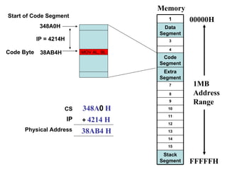 Memory 00000H FFFFFH 1MB Address Range 348A  H 4214 H 38AB4 H CS IP Physical Address Start of Code Segment 348A0H Code Byte MOV AL, BL 38AB4H IP = 4214H + 0 Stack Segment 15 14 13 12 11 10 9 8 7 Extra Segment Code Segment 4 3 Data Segment 1 