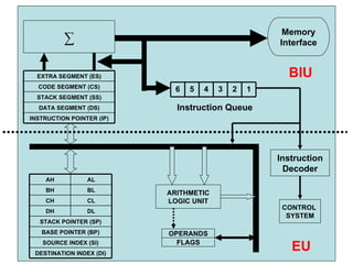 CONTROL  SYSTEM ARITHMETIC LOGIC UNIT FLAGS Instruction Queue OPERANDS ∑ Memory Interface EU BIU Instruction Decoder DESTINATION INDEX (DI) SOURCE INDEX (SI) BASE POINTER (BP) STACK POINTER (SP) DL DH CL CH BL BH AL AH EXTRA SEGMENT (ES) INSTRUCTION POINTER (IP) DATA SEGMENT (DS) STACK SEGMENT (SS) CODE SEGMENT (CS) 6 5 4 3 2 1 