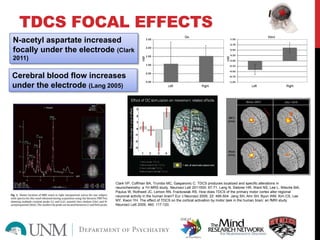 TDCS FOCAL EFFECTS
N-acetyl aspartate increased
focally under the electrode (Clark
2011)
Cerebral blood flow increases
under the electrode (Lang 2005)
Clark VP, Coffman BA, Trumbo MC, Gasparovic C. TDCS produces localized and specific alterations in
neurochemistry: a 1H MRS study. Neurosci Lett 2011500: 67-71. Lang N, Siebner HR, Ward NS, Lee L, Nitsche MA,
Paulus W, Rothwell JC, Lemon RN, Frackowiak RS. How does TDCS of the primary motor cortex alter regional
neuronal activity in the human brain? Eur J Neurosci 2005; 22: 495-504. Jang SH, Ahn SH, Byun WM, Kim CS, Lee
MY, Kwon YH. The effect of TDCS on the cortical activation by motor task in the human brain: an fMRI study.
Neurosci Lett 2009; 460: 117-120.
 