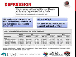 DEPRESSION
120 mod-severe nonpsychotic
MDD pts received sertraline 50
mg daily (60) or placebo (60)
(Brunoni 2013)
60: 12 tx tDCS: 2 mA DLPFC (L
anodal/R cathodal) x 30min
60: sham tDCS
Brunoni AR, Valiengo L, Baccaro A, Tamires AZ, Oliveira JF, Goulart A, Boggio PS, Lotufo PA, Bensenor IM, Fregni F. The sertraline versus electrical current therapy for treating
depression study clinical study. JAMA Psychiatry 2013; 70(4): 383-391.
 