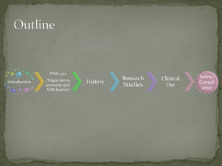 Introduction
VNS 1.0.1
(Vagus nerve
anatomy and
VNS basics)
History
Research
Studies
Clinical
Use
Safety/
Compli
ance
 