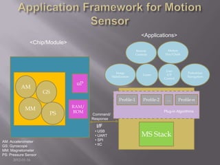 <Applications>
               <Chip/Module>
                                                                  Remote            Motion
                                                                  Controls         Pen/Chalk




                                                                                    User
                                                    Image                                         Pedestrian
                                                                       Game         I/F
                                                 Stabilization                                    Navigation
                                                                                   Control
                                uP
          AM
                      GS
                                                      Profile-1        Profile-2    …        Profile-n
                               RAM/
            MM                                                                     Plug-in Algorithms
                       PS      ROM
                                      Command/
                                      Response

                                        I/F
                                       • USB
                                       • UART                         MS Stack
AM: Accelerometer                      • SPI
GS: Gyroscope                          • IIC
MM: Magnetometer
PS: Pressure Sensor
      2012-01-16
 