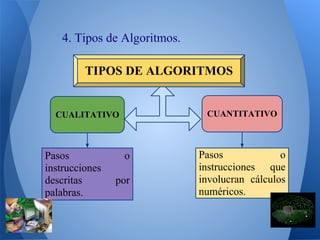 4. Tipos de Algoritmos.

         TIPOS DE ALGORITMOS


  CUALITATIVO                 CUANTITATIVO



Pasos            o           Pasos             o
instrucciones                instrucciones que
descritas       por          involucran cálculos
palabras.                    numéricos.
 