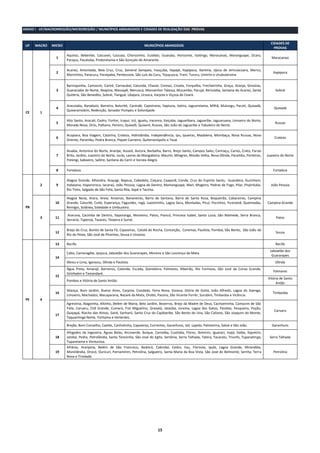 15
CRORREGIÃO/MICROREGIÃO /
ANEXO I - UF/MACRORREGIÃO/MICROREGIÃO / MUNICÍPIOS ABRANGIDOS E CIDADES DE REALIZAÇÃO DAS PROVAS
UF MACRO MICRO MUNICÍPIOS ABANGIDOS
CIDADES DE
PROVAS
CE 1
1
Aquiraz, Beberibe, Cascavel, Caucaia, Chorozinho, Eusébio, Guaiuba, Horizonte, Itaitinga, Maracanaú, Maranguape, Ocara,
Pacajus, Pacatuba, Pindoretama e São Gonçalo do Amarante.
Maracanaú
2
Acaraú, Amontada, Bela Cruz, Cruz, General Sampaio, Irauçuba, Itapajé, Itapipoca, Itarema, Jijoca de Jericoacoara, Marco,
Morrinhos, Paracuru, Paraipaba, Pentecoste, São Luís do Curu, Tejuçuoca, Trairi, Tururu, Umirim e Urubuterama
Itapipoca
3
Barroquinha, Camocim, Cariré, Carnaubal, Catunda, Chaval, Coreaú, Croata, Forquilha, Frecheirinha, Graça, Granja, Groaíras,
Guaraciaba do Norte, Ibiapina, Massapê, Meruoca, Monsenhor Tabosa, Mucambo, Pacujá, Reriutaba, Santana do Acaraú, Santa
Quitéria, São Benedito, Sobral, Tianguá, Ubajara, Uruoca, Varjota e Viçosa do Ceará.
Sobral
4
Aracoiaba, Banabuiú, Barreira, Baturité, Canindé, Capistrano, Itapiuna, Itatira, Jaguaretama, Milhã, Mulungu, Pacoti, Quixadá,
Quixeramobim, Redenção, Senador Pompeu e Solonópole.
Quixadá
5
Alto Santo, Aracati, Cedro, Fortim, Icapuí, Icó, Iguatu, Iracema, Itaiçaba, Jaguaribara, Jaguaribe, Jaguaruana, Limoeiro do Norte,
Morada Nova, Orós, Palhano, Pereiro, Quixelô, Quixeré, Russas, São João do Jaguaribe e Tabuleiro do Norte.
Russas
6
Acopiara, Boa Viagem, Catarina, Crateús, Hidrolândia, Independência, Ipu, Ipueiras, Madalena, Mombaça, Nova Russas, Novo
Oriente, Parambu, Pedra Branca, Piquet Carneiro, Quiterianópolis e Tauá.
Crateús
7
Aiuaba, Antonina do Norte, Araripe, Assaré, Aurora, Barbalha, Barro, Brejo Santo, Campos Sales, Caririaçu, Cariús, Crato, Farias
Brito, Jardim, Juazeiro do Norte, Jucás, Lavras da Mangabeira, Mauriti, Milagres, Missão Velha, Nova Olinda, Parambu, Porteiras,
Potengi, Saboeiro, Salitre, Santana do Cariri e Varzea Alegre.
Juazeiro do Norte
8 Fortaleza. Fortaleza
PB
2 9
Alagoa Grande, Alhandra, Araçagi, Bayeux, Cabedelo, Caiçara, Caaporã, Conde, Cruz do Espírito Santo, Guarabira, Gurinhem,
Itabaiana, Itapororoca, Jacaraú, João Pessoa, Lagoa de Dentro, Mamanguape, Mari, Mogeiro, Pedras de Fogo, Pilar, Pirpirituba,
Rio Tinto, Salgado de São Felix, Santa Rita, Sapé e Tacima.
João Pessoa
3
10
Alagoa Nova, Arara, Areia, Aroeiras, Bananeiras, Barra de Santana, Barra de Santa Rosa, Boqueirão, Cabaceiras, Campina
Grande, Caturité, Cuité, Esperança, Fagundes, Ingá, Juazeirinho, Lagoa Seca, Montadas, Picuí, Pocinhos, Puxinanã, Queimadas,
Remígio, Solânea, Soledade e Umbuzeiro.
Campina Grande
11
Araruna, Cacimba de Dentro, Itaporanga, Monteiro, Patos, Piancó, Princesa Isabel, Santa Luzia, São Mamede, Serra Branca,
Serraria, Taperoá, Tavares, Teixeira e Sumé.
Patos
12
Brejo do Cruz, Bonito de Santa Fé, Cajazeiras, Catolé do Rocha, Conceição, Coremas, Paulista, Pombal, São Bento, São João do
Rio do Peixe, São José de Piranhas, Sousa e Uiraúna.
Sousa
PE 4
13 Recife. Recife
14
Cabo, Camaragibe, Ipojuca, Jaboatão dos Guararapes, Moreno e São Lourenço da Mata.
Jaboatão dos
Guararapes
Abreu e Lima, Igarassu, Olinda e Paulista. Olinda
15
Água Preta, Amarají, Barreiros, Catende, Escada, Gameleira, Palmares, Ribeirão, Rio Formoso, São José da Coroa Grande,
Sirinhaém e Tamandaré.
Palmares
Pombos e Vitória de Santo Antão.
Vitória de Santo
Antão
16
Aliança, Bom Jardim, Bueno Aires, Carpina, Condado, Feira Nova, Goiana, Glória de Goitá, João Alfredo, Lagoa do Itaenga,
Limoeiro, Machados, Macaparana, Nazaré da Mata, Orobó, Passira, São Vicente Ferrér, Surubim, Timbaúba e Vicência.
Timbaúba
17
Agrestina, Alagoinha, Altinho, Belém de Maria, Belo Jardim, Bezerros, Brejo da Madre de Deus, Cachoeirinha, Camocim de São
Felix, Caruaru, Chã Grande, Cumarú, Frei Miguelino, Gravatá, Jataúba, Jurema, Lagoa dos Gatos, Panelas, Pesqueira, Poção,
Quipapá, Riacho das Almas, Sairé, Sanharó, Santa Cruz do Capibaribe, São Bento do Una, São Caitano, São Joaquim do Monte,
Taquaritinga Norte, Toritama e Vertentes.
Caruaru
Brejão, Bom Conselho, Caetés, Canhotinho, Capoeiras, Correntes, Garanhuns, Iatí, Lajedo, Palmeirina, Saloá e São João. Garanhuns
18
Afogados da Ingazeira, Águas Belas, Arcoverde, Buíque, Carnaíba, Custódia, Flores, Ibimirim, Iguarací, Inajá, Itaíba, Itapetim,
Jatobá, Pedra, Petrolândia, Santa Terezinha, São José do Egito, Sertânia, Serra Talhada, Tabira, Tacaratu, Triunfo, Tupanatinga,
Tuparetama e Venturosa.
Serra Talhada
19
Afrânio, Araripina, Belém de São Francisco, Bodocó, Cabrobó, Cedro, Exu, Floresta, Ipubi, Lagoa Grande, Mirandiba,
Moreilândia, Orocó, Ouricuri, Parnamirim, Petrolina, Salgueiro, Santa Maria da Boa Vista, São José do Belmonte, Serrita, Terra
Nova e Trindade.
Petrolina
 