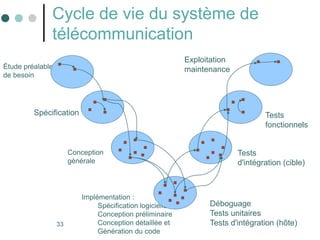 33
Cycle de vie du système de
télécommunication
Étude préalable
de besoin
Spécification
Conception
générale
Implémentation :
Spécification logicielle
Conception préliminaire
Conception détaillée et
Génération du code
Tests
d'intégration (cible)
Déboguage
Tests unitaires
Tests d'intégration (hôte)
Tests
fonctionnels
Exploitation
maintenance
 