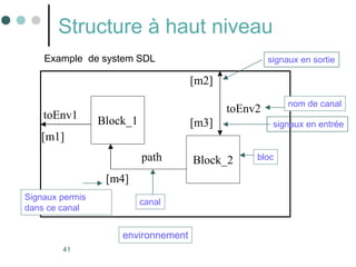 41
Structure à haut niveau
Block_1
Block_2
Example de system SDL
canal
environnement
path
toEnv1
toEnv2
[m2]
[m3]
[m1]
[m4]
bloc
nom de canal
signaux en sortie
signaux en entrée
Signaux permis
dans ce canal
 