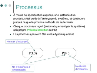44
Processus
 À moins de spécification explicite, une instance d’un
processus est créée à l’amorçage du système, et continuera
jusqu’à ce que le processus décide de se terminer
 Chaque processus reçoit (automatiquement par le système)
son propre Process Identifier ou PID
 Les processus peuvent être créés dynamiquement:
P(1,3)
No d’instances à
l’initialisation
P(0, )
No max d’instances
No illimité
d’instances
 