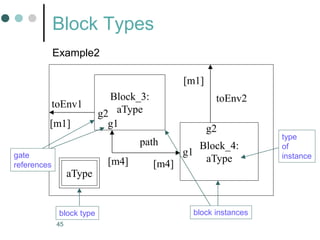 45
Block_3:
aType
Block_4:
aType
Example2
Block Types
path
toEnv1
toEnv2
[m1]
[m1]
[m4] [m4]
g1
g2
g1
g2
aType
block type block instances
type
of
instance
gate
references
 