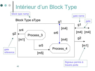 46
Intérieur d’un Block Type
Block Type aType
block type name
Process_3
Process_4
[m4]
[m1]
[m5]
gate
reference
gate
sr4
sr5
sr6
gate name
g1
g2
[m4]
[m1]
[m4]
Signaux permis à
travers porte
g2
[m4]
g1
 