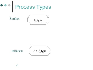 47
Process Types
P_type
Symbol:
P1: P_type
Instance:
 