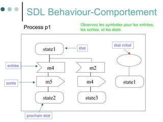 54
SDL Behaviour-Comportement
state1
m5
m2
state2
état
entrée
m4
m4
state3
prochain état
Process p1
state1
état initial
sortie
Observez les symboles pour les entrées,
les sorties, et les états
 