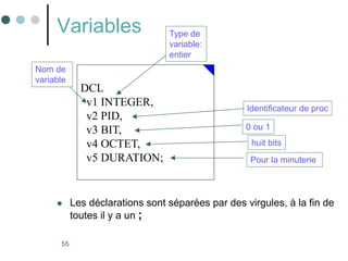 55
Variables
 Les déclarations sont séparées par des virgules, à la fin de
toutes il y a un ;
DCL
v1 INTEGER,
v2 PID,
v3 BIT,
v4 OCTET,
v5 DURATION;
Identificateur de proc
Pour la minuterie
0 ou 1
huit bits
Nom de
variable
Type de
variable:
entier
 
